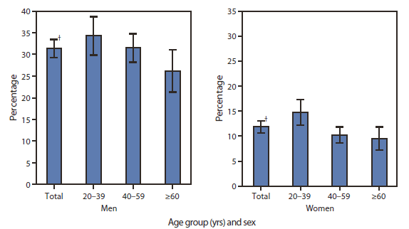 The figure shows that in the United States during 2009–2010, approximately 31% of men and 12% of women had low levels of HDL cholesterol. The percentage of adults with low HDL cholesterol declined with age for men and women.